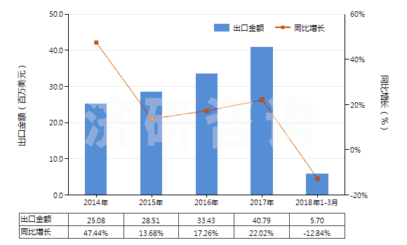 2014-2018年3月中國(guó)其他初級(jí)形狀的聚苯乙烯(HS39031990)出口總額及增速統(tǒng)計(jì)